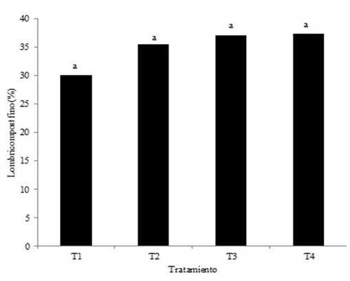 Degradaci&oacute;n del lombricompostado
de la materia fina por efecto de los cuatro tratamientos