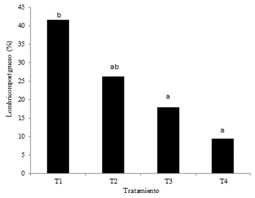 Degradaci&oacute;n del lombricompostado
de la materia gruesa por efecto de los cuatro tratamientos