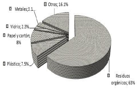 Composici&oacute;n de los residuos s&oacute;lidos
en el Municipio de Tiquipaya