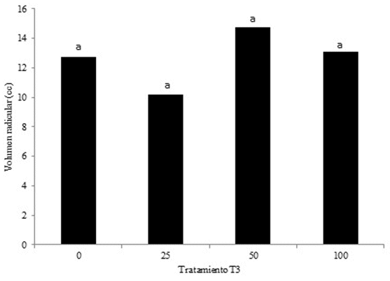 Tratamientos
con la misma letra no son significativamente diferentes a P> 0.05