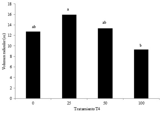 Volumen radicular por efecto de tratamiento
4. Tratamientos con la misma
letra no son significativamente diferentes a P> 0.05