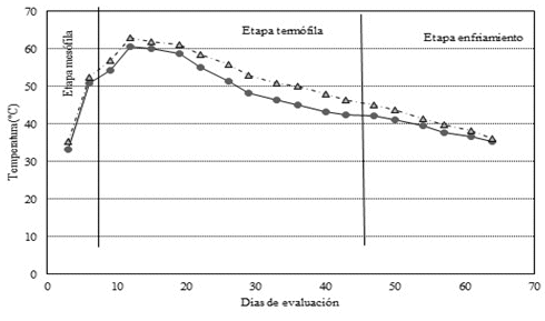 Temperatura del compost por efecto
de los tratamientos y d&iacute;as de evaluaci&oacute;n