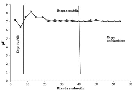 pH del compost en el transcurso de
los d&iacute;as evaluados despu&eacute;s del establecimiento
