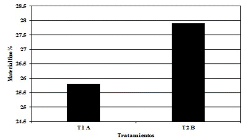 Porcentaje
del volumen descompuesto de la materia fina