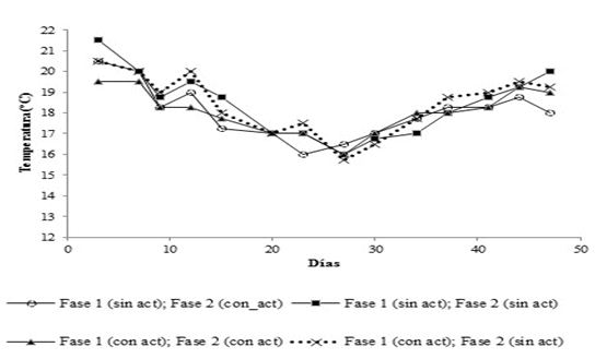 Temperatura del lombricompostado
en el transcurso de los d&iacute;as, evaluados despu&eacute;s del establecimiento,
tratamientos de la Fase 2