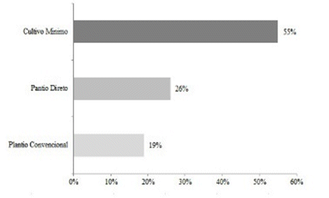 Sistemas de plantio utilizados pelos pesquisados