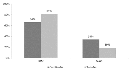 Área semeada com sementes tratadas e certificadas