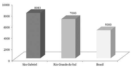 Produtividade média das unidades  

produtivas
de arroz no município São Gabriel,  

Estado do
Rio Grande do Sul e Brasil todo