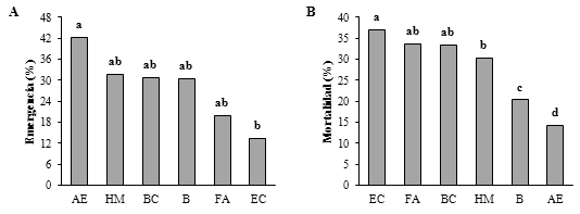 Emergencia y mortalidad de las seis especies
forrajeras (AE=A. elongatum, HM=H. muticum,  

BC=B. catharticus, B=Bromus sp., FA=F.
arundinacea y EC=E. curvula) en la técnica de
siembra en suelos salinos de la cuenca baja del río Lauca en territorio de Uru
Chipaya