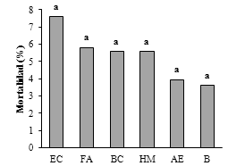 Mortalidad de las seis especies forrajeras
(EC=E. curvula, FA=F. arundinacea,  

BC= B. catharticus, HM=H. muticum,  

AE=A. elongatum y B=Bromus sp.) en la
técnica de trasplante en suelos salinos de la cuenca baja del río Lauca en
territorio de Uru Chipaya