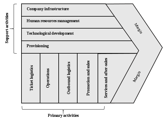 The generic value chain proposed by Michael E. Porter15