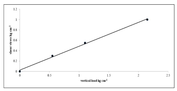 Curva esfuerzo de corte vs carga vertical del ensayo corte directo