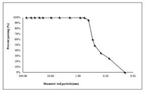 Grain-size curve
of the fill soil-Pucallpa