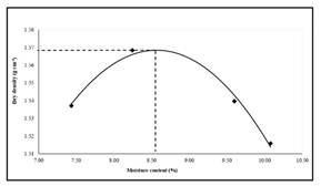 compaction curve maximum dry density vs CHO of backfill soil