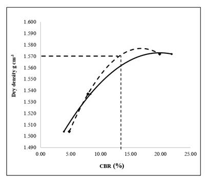 CBR. curves at 0.1" and 0.2" from the backfill soil