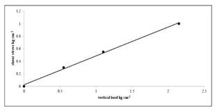 Shear
stress vs. vertical load curve of the direct shear test