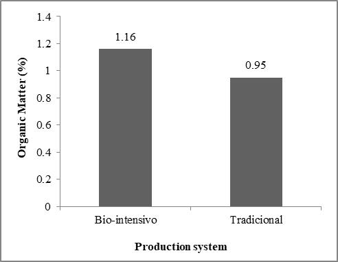 Materia orgánica en sistema de manejo
biointensivo y tradicional