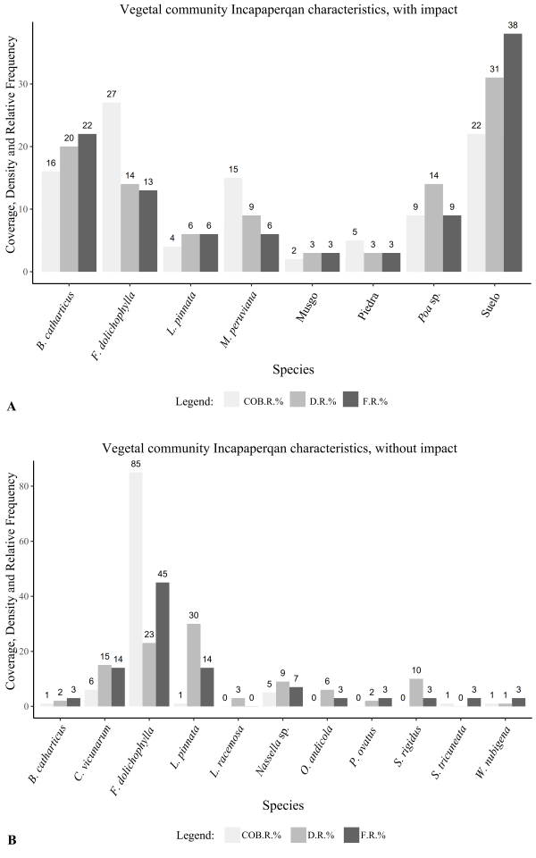  Frequency, density and relative cover
of species in the locality of Toccto, with and without fire impact. Chiara. Ayacucho-2021