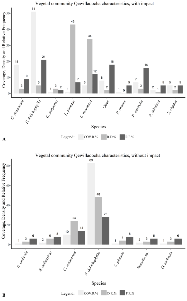 Frequency, density and relative cover of species in the
locality of Qewillaqocha, with and without fire impact. Chiara.
Ayacucho-2021