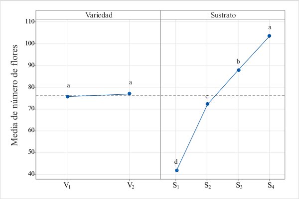 Main effects for flower number with two
varieties of C. chinense Jacq. On
four types of substrates
