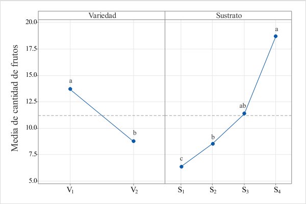 Main effects for fruit
quantity with two varieties of C.
chinense Jacq. On 4 types of substrates substrates