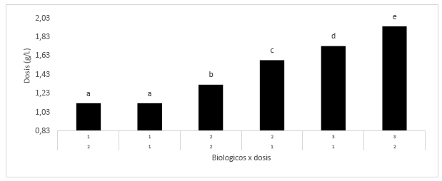 Prueba de rango múltiple de Tukey (DSH=0.00)
para interacción productos biológicos*dosis.
Medias
con una misma letra no son significativamente diferentes al P<0.05 de
probabilidad