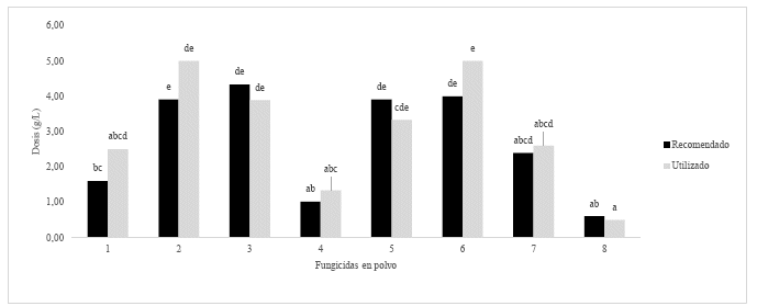 Prueba múltiple de Tukey para la interacción
Fungicida x Dosis para fungicidas en polvo. T1 (Cymoxanil +
Clorotalonil), T2 (Mancozeb +
Metalaxyl,), T3 (Mancozeb +
Cymoxanil), T4 (Benomilo), T5 (Mancozeb), T6 (Propineb +
Cymoxanil) y T7 (Metil Tiofanato). Sub-dosificados y T8 (Myclobutanil)