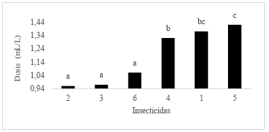 Prueba del rango múltiple de Tukey para insecticidas en polvo
(DSH=0.09).        T1: Thiocyclam + hydrogen oxalate, T2: Imidacloprid T3: Methomyl T4: Acephate, T5:
Emamectin Benzoate, T6: Imidacloprid + Fipronil