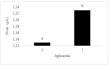 Prueba del rango múltiple de Tukey para dosis de
insecticidas solidos (DSH=0.03). 1: Dosis recomendada, 2: Dosis usada por
los productores. Medias con una misma letra no son significativamente
diferentes al P<0.05 de probabilidad