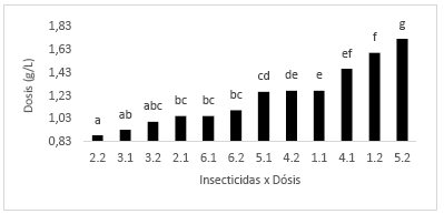Prueba de rango
múltiple de Tukey (DSH=0.16) para la interacción Insecticida x dosis para
insecticidas en polvo. Medias con una misma letra no son significativamente
diferentes al P<0.05 de probabilidad