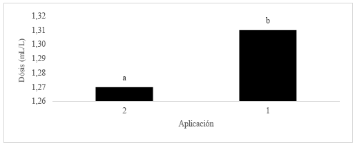Prueba del rango múltiple de Tukey para dosis de
insecticidas líquidos (DSH=0.01). 1: Dosis recomendada, 2: Dosis usada por
los productores. Medias con una misma letra no son significativamente
diferentes al P<0.05 de probabilidad