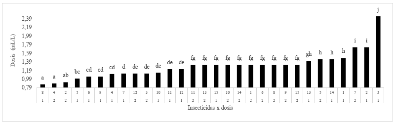 Prueba de rango
múltiple de Tukey (DSH=0.10) para la interacción insecticidas*dosis de insecticidas
líquidos. Medias
con una misma letra no son significativamente diferentes al P<0.05 de
probabilidad
