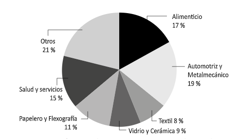 Número de tesis por sector industrial