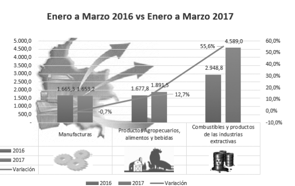 Exportaciones colombianas primer trimestre 2016-2017