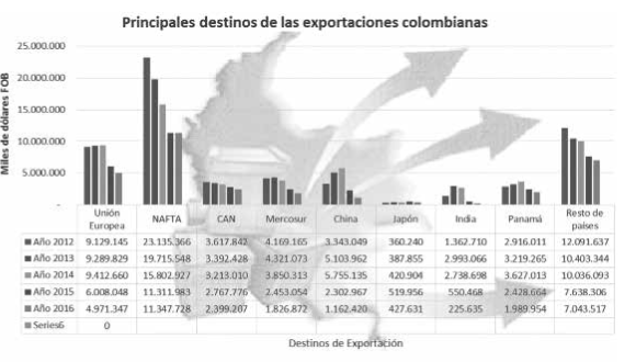 Histórico exportaciones colombianas
