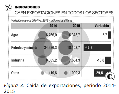 Caida de exportaciones, periodo 2014- 2015