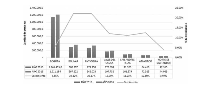 Principales regiones turísticas en Colombia 2015-2016