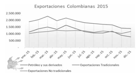Lo más exportado 2015