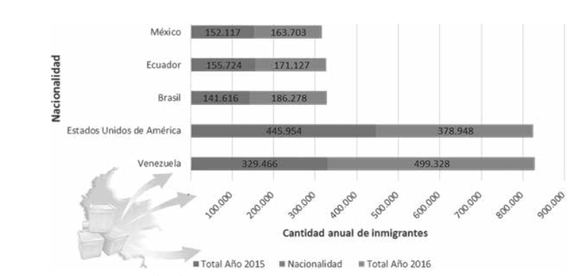 Inmigrantes en Colombia
2015-2016