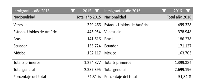 Inmigrantes en Colombia 2015-2016