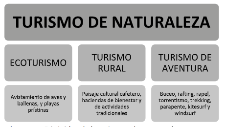 División del turismo de
naturaleza