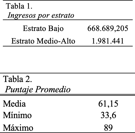 ingresos por nivel de estrato