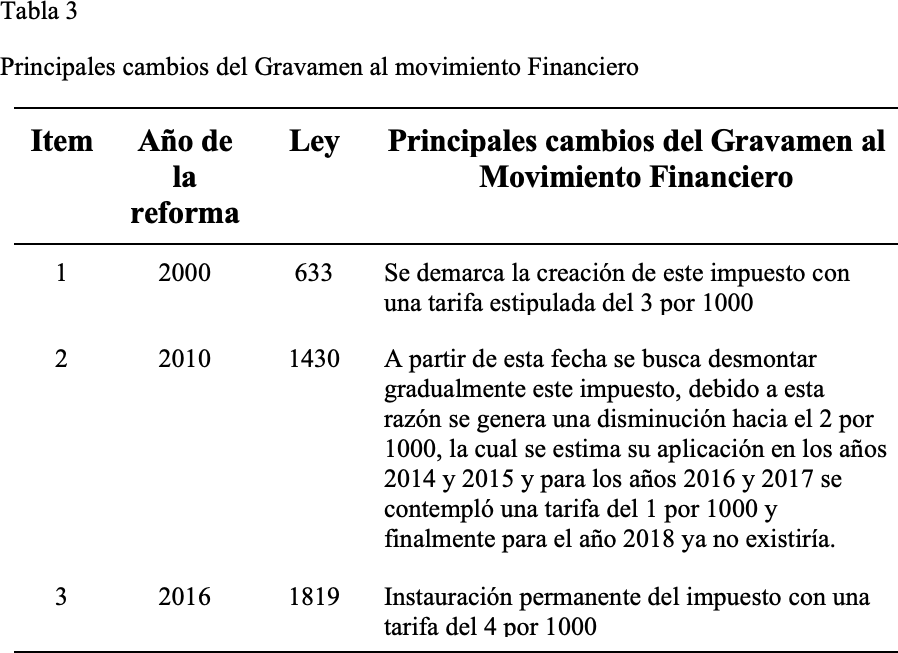 Principales cambios al gravamen del movimiento financiero