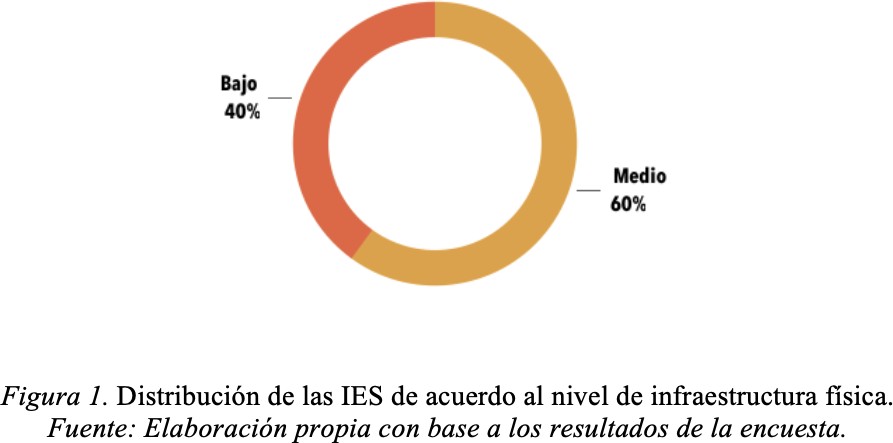 Distribución de las IES