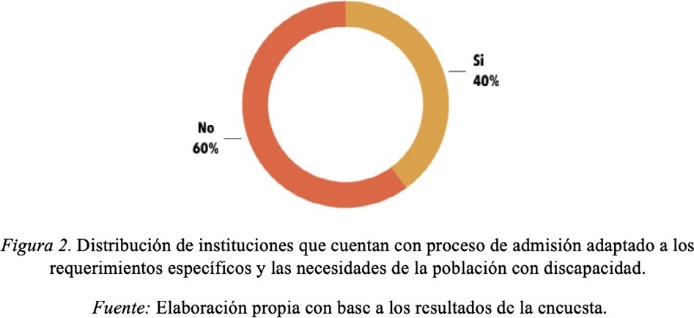 Distribución de instituciones que cuentan con proceso de administración