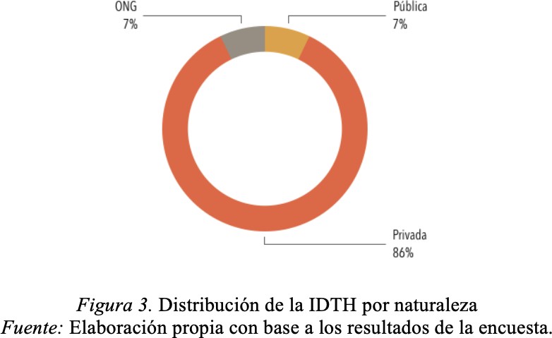 Distribución de la ITDH