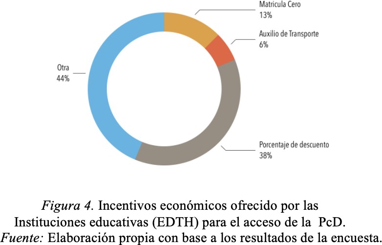 Incentivos económicos ofrecidos