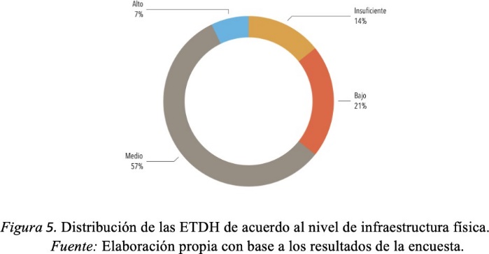 Distribución  de los EDTH