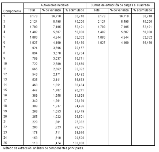 Porcentaje de la varianza explicada sin rotación