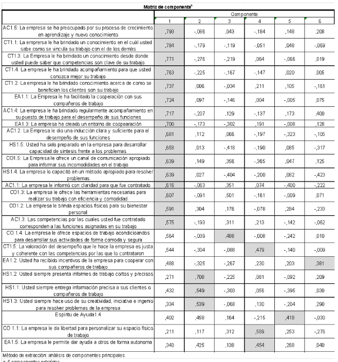 Matriz de Componentes principales por extracción sin rotación